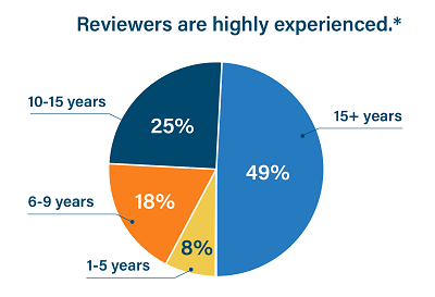 Reviewer experience pie chart